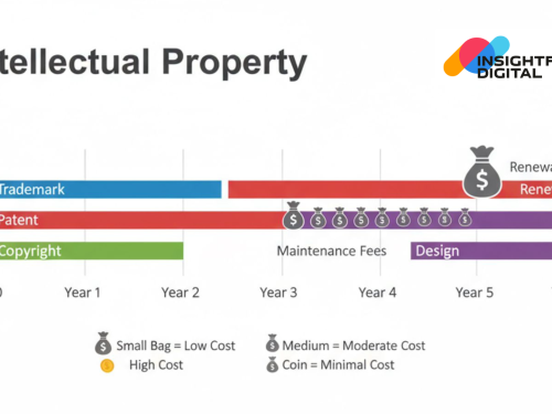 IP Strategy – When to Register What (and Costs Involved)