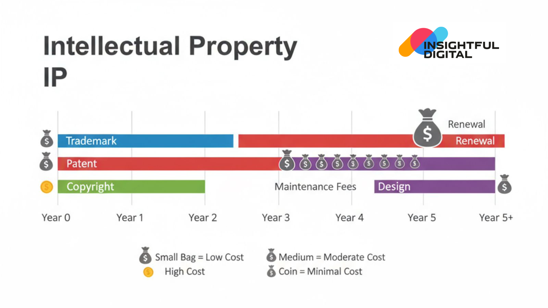 IP Strategy – When to Register What (and Costs Involved)